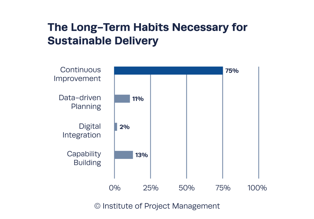 The Long-Term Habits Necessary for Sustainable Delivery