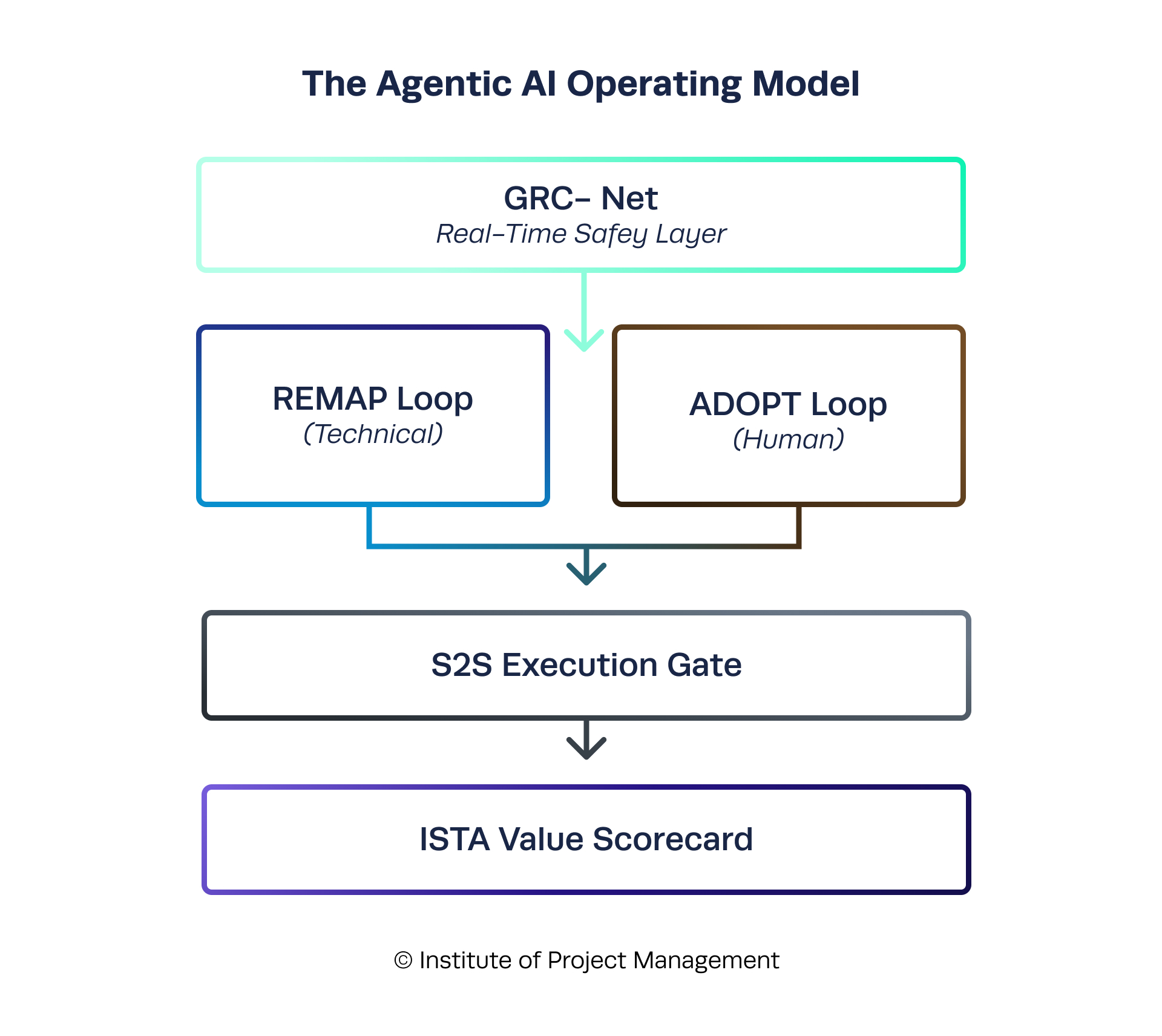 “Flow diagram of the Agentic AI Operating Model showing a GRC–Net safety layer above technical (REMAP) and human (ADOPT) loops, feeding into an S2S execution gate and ending in an ISTA value scorecard.”