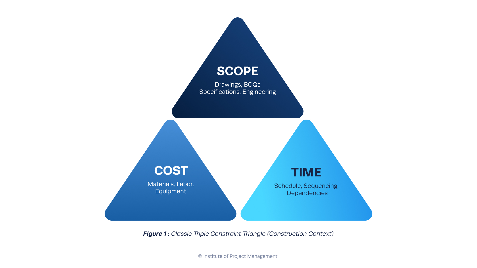 Classic Triple Constraint Triangle