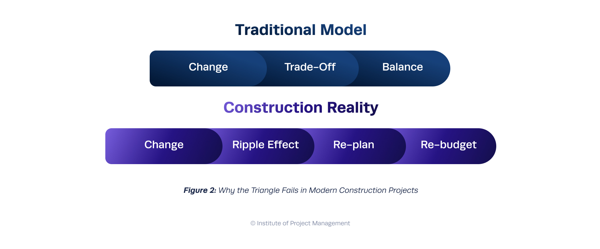 Illustration showing why the triangle falls in modern construction projects