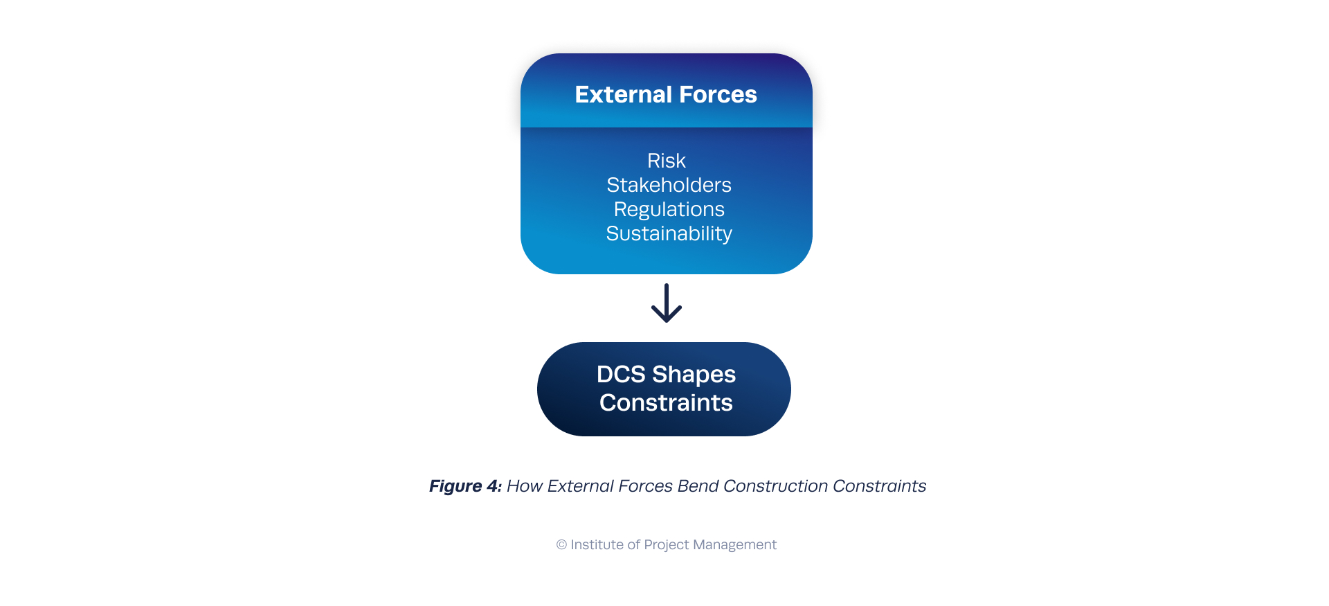 How External Forces Bend Construction Constraints