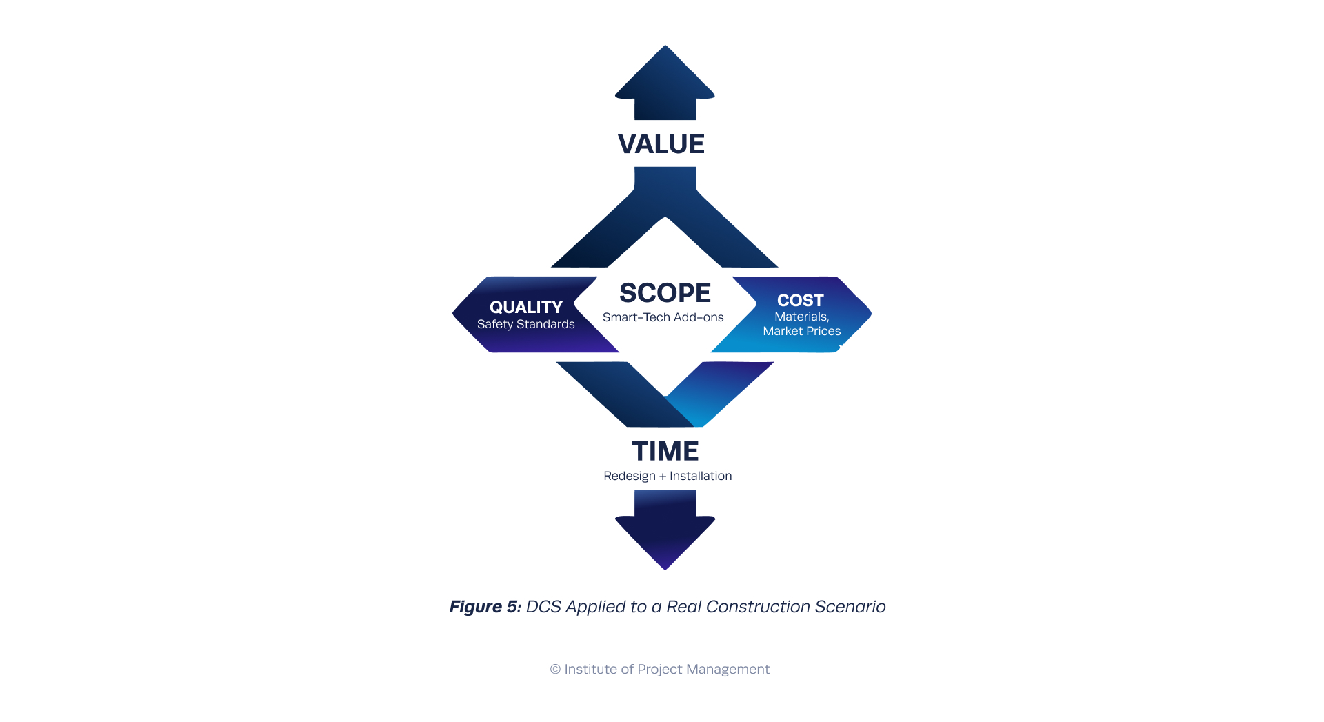 Illustration showing DCS Applied to a real construction scenario