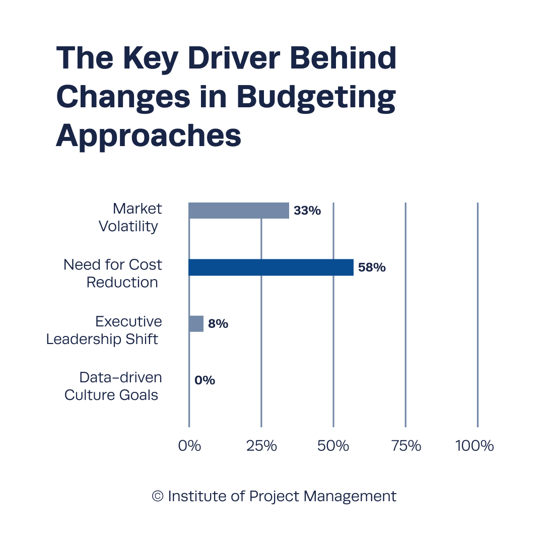 The Key Driver Behind Changes in Budgeting Approaches