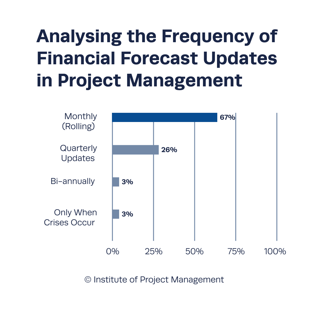 Analysing the Frequency of Financial Updates in Project Management